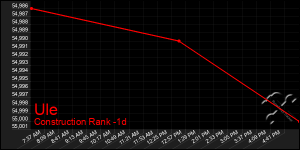 Last 24 Hours Graph of Ule