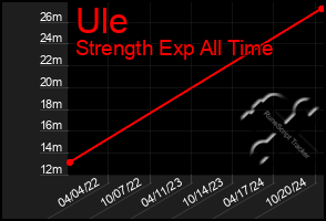 Total Graph of Ule