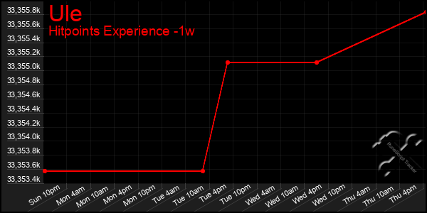 Last 7 Days Graph of Ule