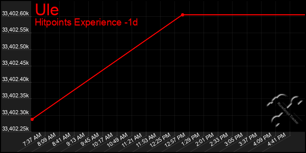 Last 24 Hours Graph of Ule