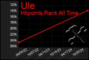 Total Graph of Ule