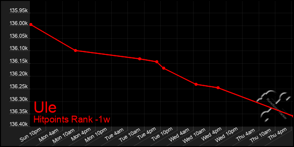 Last 7 Days Graph of Ule