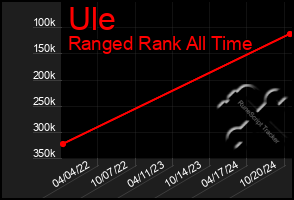 Total Graph of Ule