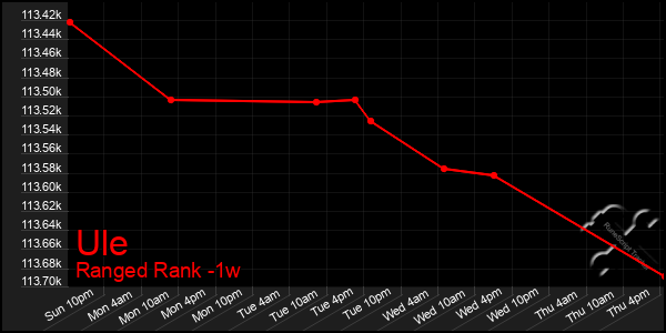 Last 7 Days Graph of Ule