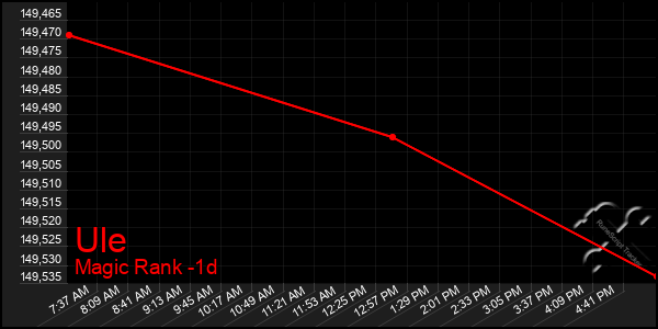 Last 24 Hours Graph of Ule