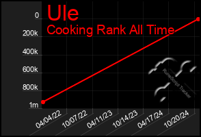 Total Graph of Ule