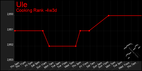 Last 31 Days Graph of Ule