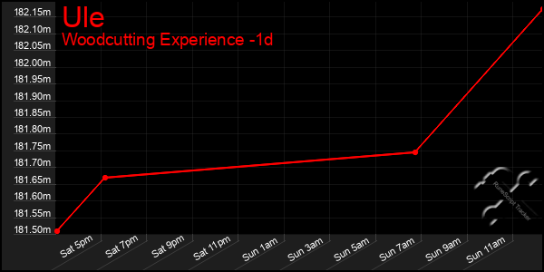 Last 24 Hours Graph of Ule