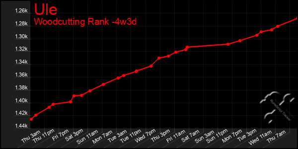 Last 31 Days Graph of Ule