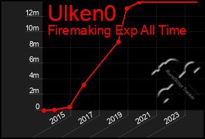 Total Graph of Ulken0