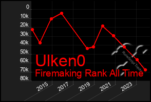 Total Graph of Ulken0