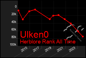 Total Graph of Ulken0