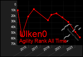 Total Graph of Ulken0