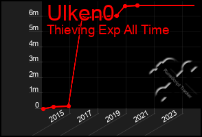 Total Graph of Ulken0