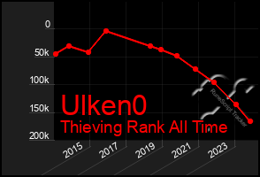 Total Graph of Ulken0