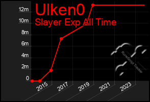 Total Graph of Ulken0