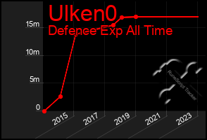 Total Graph of Ulken0