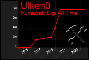 Total Graph of Ulken0