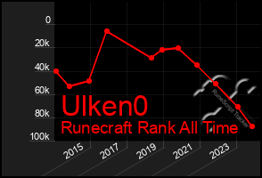 Total Graph of Ulken0