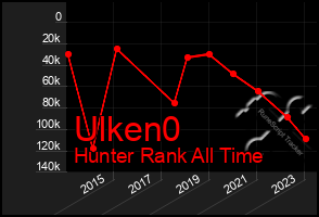 Total Graph of Ulken0