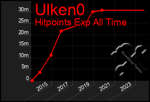 Total Graph of Ulken0