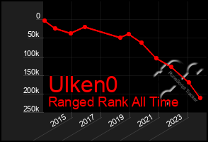 Total Graph of Ulken0