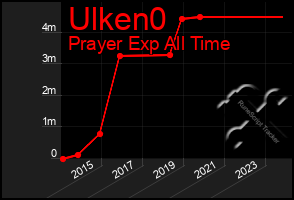 Total Graph of Ulken0