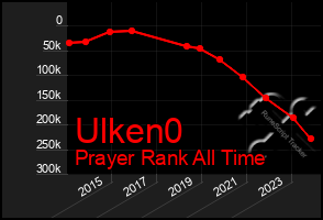 Total Graph of Ulken0