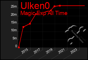 Total Graph of Ulken0