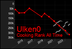 Total Graph of Ulken0