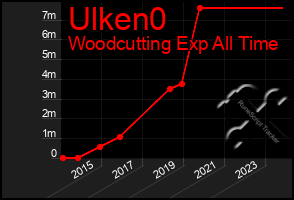 Total Graph of Ulken0