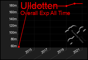 Total Graph of Ulldotten