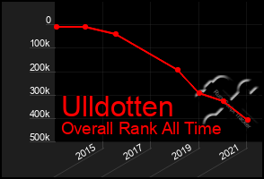 Total Graph of Ulldotten