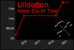 Total Graph of Ulldotten