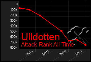 Total Graph of Ulldotten