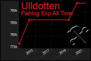 Total Graph of Ulldotten