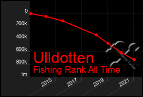 Total Graph of Ulldotten