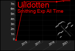 Total Graph of Ulldotten