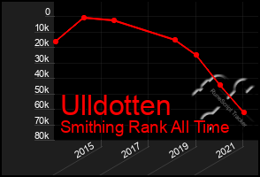 Total Graph of Ulldotten