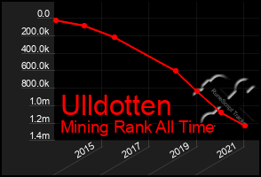 Total Graph of Ulldotten