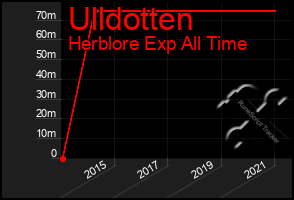 Total Graph of Ulldotten