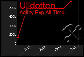 Total Graph of Ulldotten