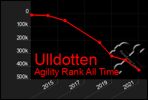 Total Graph of Ulldotten