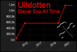 Total Graph of Ulldotten