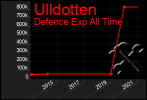 Total Graph of Ulldotten