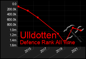 Total Graph of Ulldotten