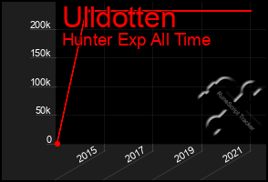 Total Graph of Ulldotten