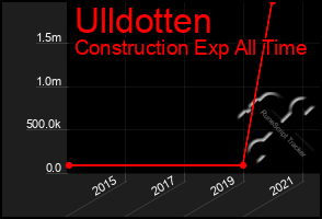 Total Graph of Ulldotten