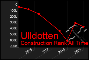 Total Graph of Ulldotten