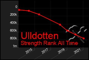 Total Graph of Ulldotten